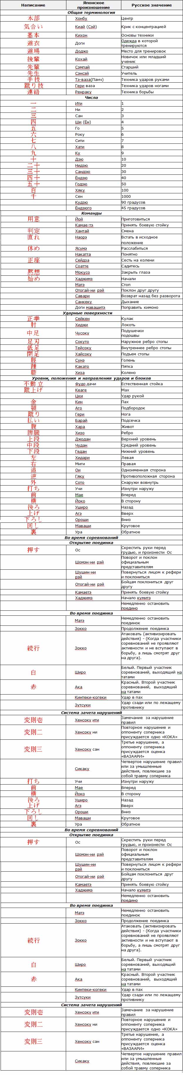 таблица терминологии дзендо